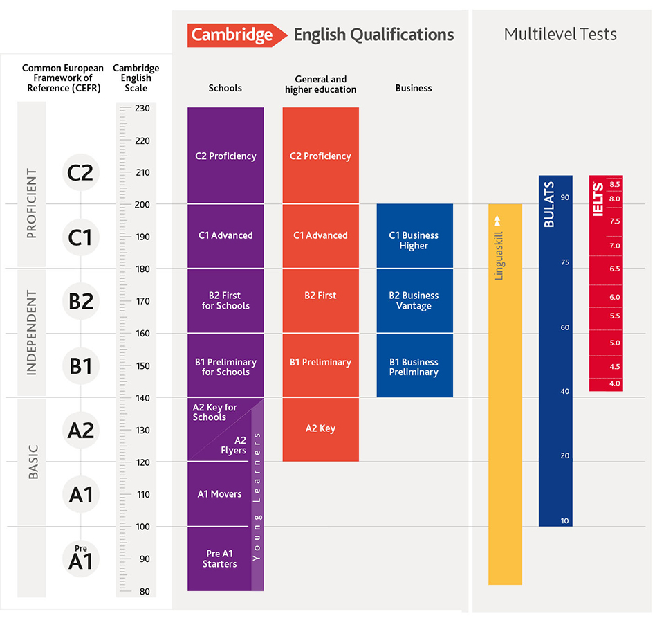 The Cambridge Scale, nueva escala de Cambridge